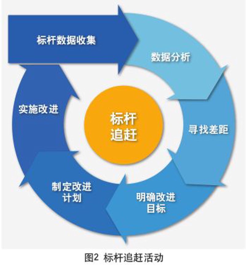如何通过“企业对标”提高自身竞争力？——以对话形式展开