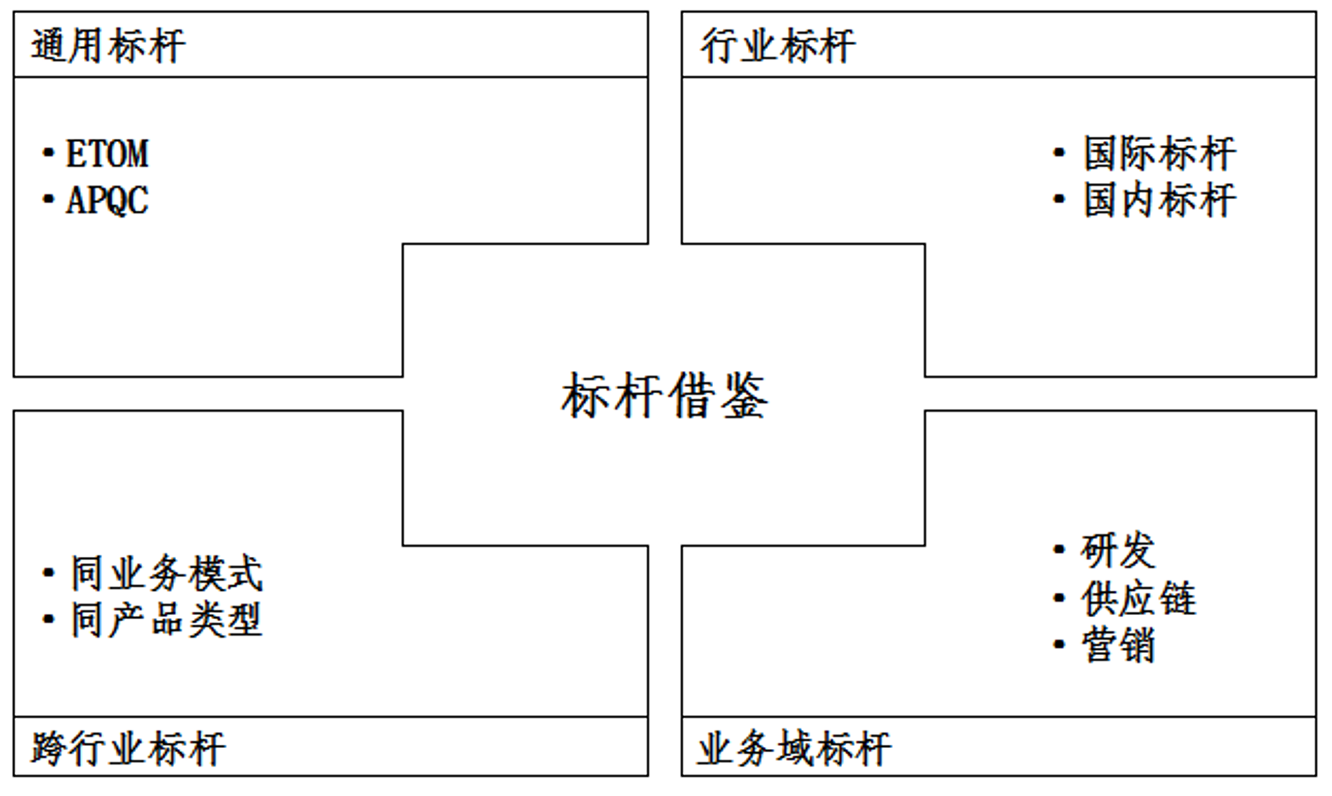 标杆管理智库